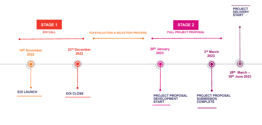 Visual depiction of the project timeline and key dates. 