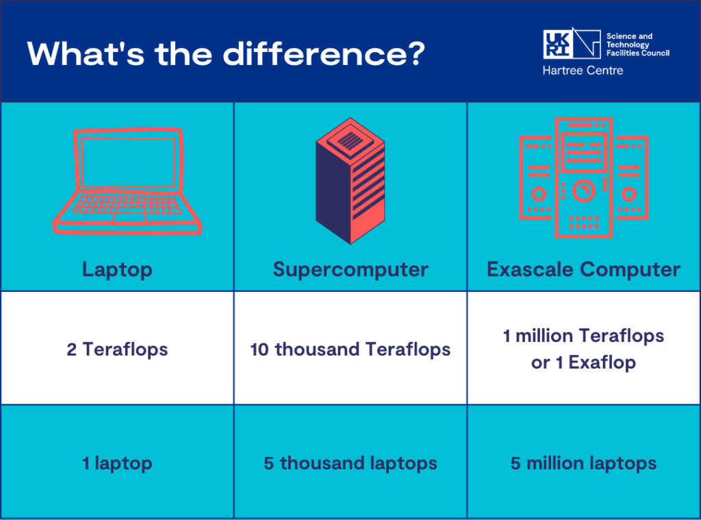 A table showing the difference between a laptop, supercomputer and exascale computer.
A laptop uses 2 teraflops. A supercomputer uses 10,000 teraflops and is comparable to 5 thousand laptops. a exascale computer uses 1 million teraflops or 1 exaflop and is comparable to 500 thousand laptops.