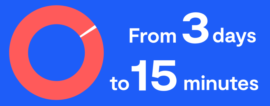 An infographic showing how much work hours reduced with the following text:
from 3 days to 15 minutes